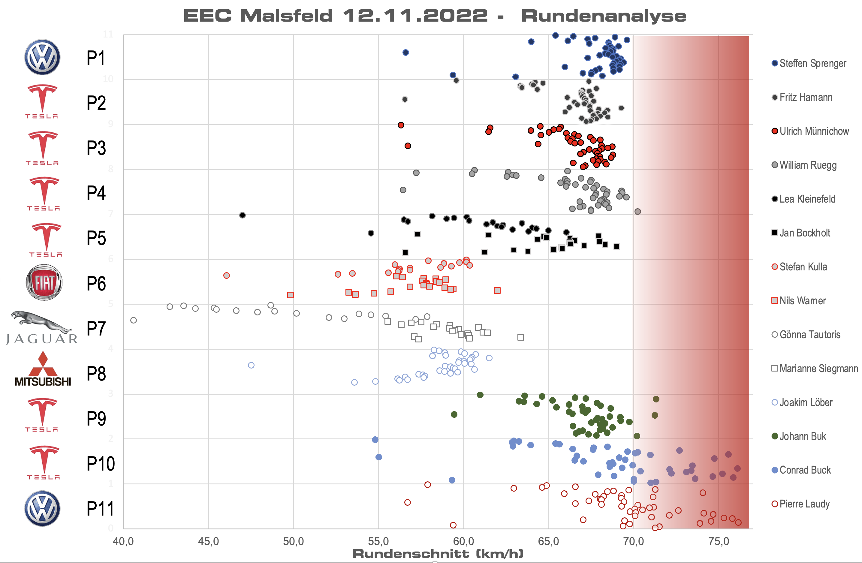 Rundenzeitanalyse 2h von Malsfeld 2022